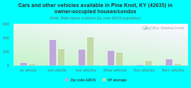 Cars and other vehicles available in Pine Knot, KY (42635) in owner-occupied houses/condos
