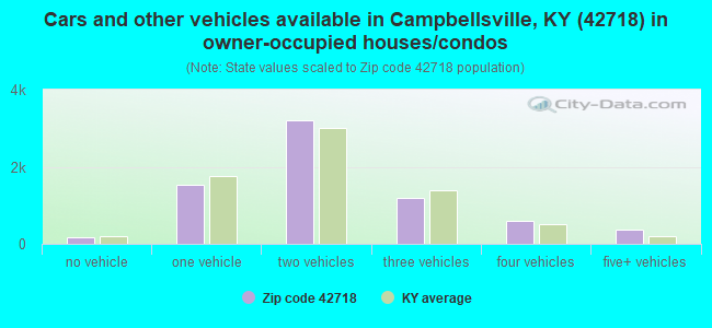 Cars and other vehicles available in Campbellsville, KY (42718) in owner-occupied houses/condos