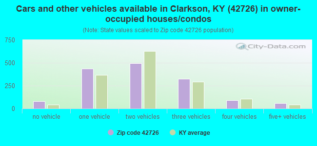 Cars and other vehicles available in Clarkson, KY (42726) in owner-occupied houses/condos