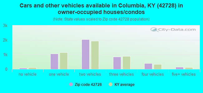 Cars and other vehicles available in Columbia, KY (42728) in owner-occupied houses/condos