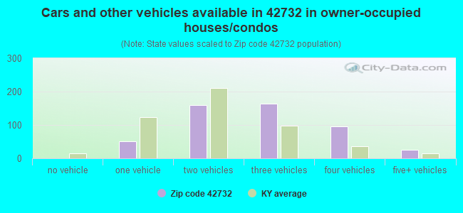 Cars and other vehicles available in 42732 in owner-occupied houses/condos