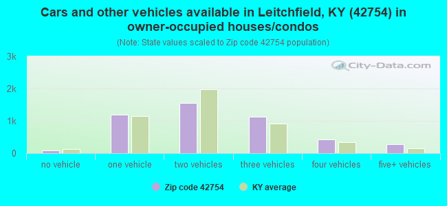 Cars and other vehicles available in Leitchfield, KY (42754) in owner-occupied houses/condos