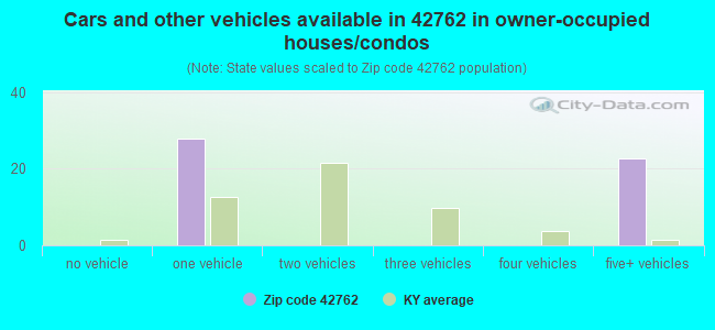 Cars and other vehicles available in 42762 in owner-occupied houses/condos