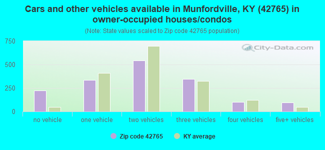Cars and other vehicles available in Munfordville, KY (42765) in owner-occupied houses/condos
