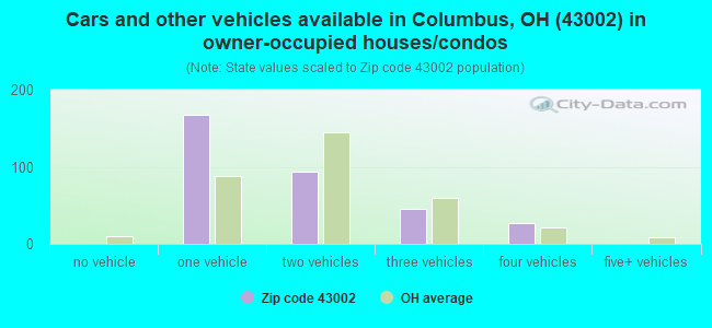 Cars and other vehicles available in Columbus, OH (43002) in owner-occupied houses/condos