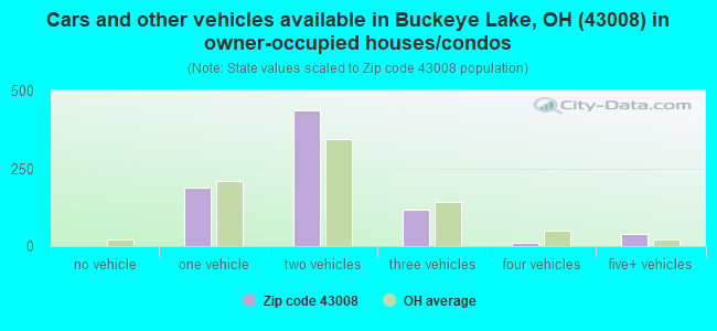 Cars and other vehicles available in Buckeye Lake, OH (43008) in owner-occupied houses/condos