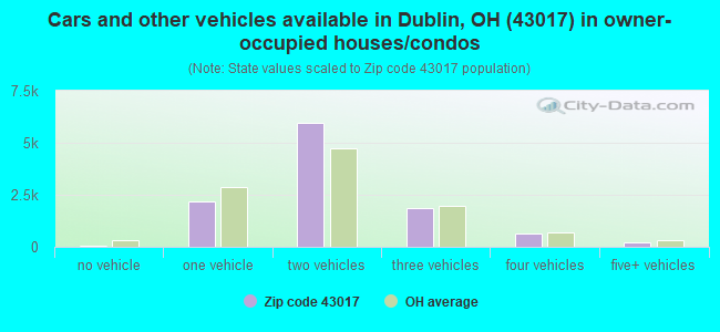 Cars and other vehicles available in Dublin, OH (43017) in owner-occupied houses/condos