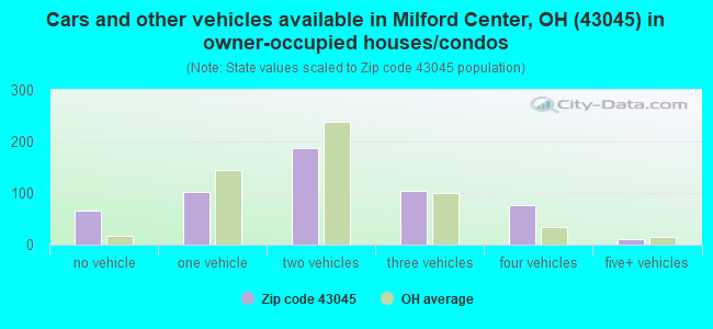 Cars and other vehicles available in Milford Center, OH (43045) in owner-occupied houses/condos