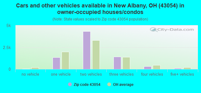 Cars and other vehicles available in New Albany, OH (43054) in owner-occupied houses/condos