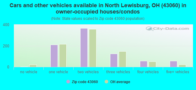 Cars and other vehicles available in North Lewisburg, OH (43060) in owner-occupied houses/condos