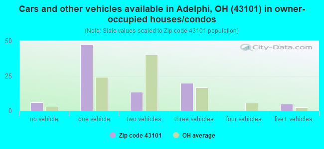 Cars and other vehicles available in Adelphi, OH (43101) in owner-occupied houses/condos