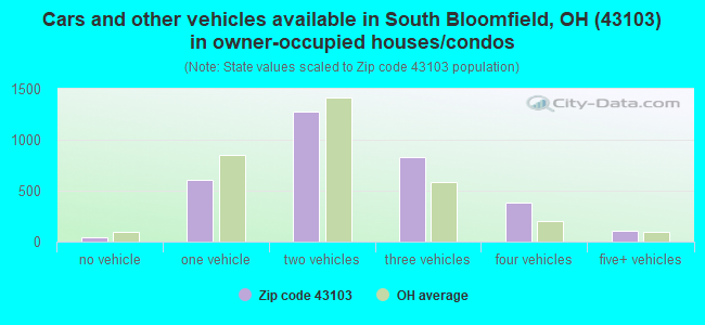 Cars and other vehicles available in South Bloomfield, OH (43103) in owner-occupied houses/condos