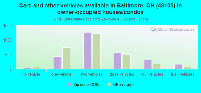 Cars and other vehicles available in Baltimore, OH (43105) in owner-occupied houses/condos