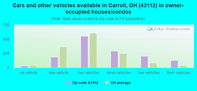 Cars and other vehicles available in Carroll, OH (43112) in owner-occupied houses/condos