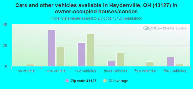 Cars and other vehicles available in Haydenville, OH (43127) in owner-occupied houses/condos