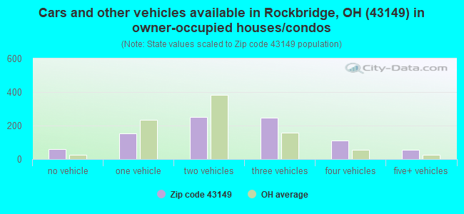 Cars and other vehicles available in Rockbridge, OH (43149) in owner-occupied houses/condos