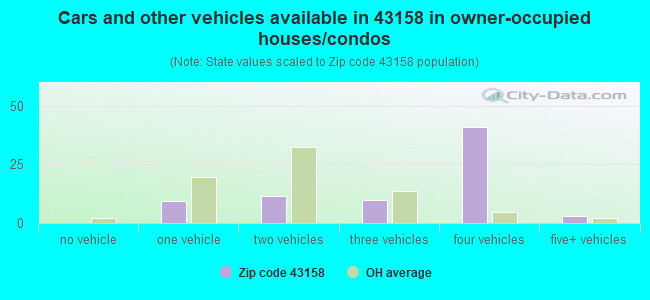Cars and other vehicles available in 43158 in owner-occupied houses/condos
