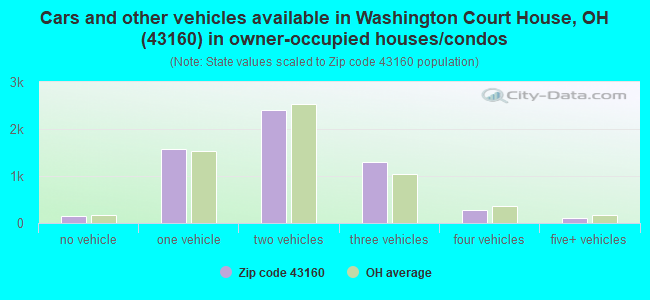 Cars and other vehicles available in Washington Court House, OH (43160) in owner-occupied houses/condos