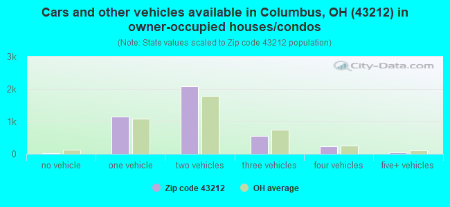 Cars and other vehicles available in Columbus, OH (43212) in owner-occupied houses/condos