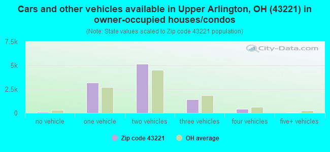 Cars and other vehicles available in Upper Arlington, OH (43221) in owner-occupied houses/condos