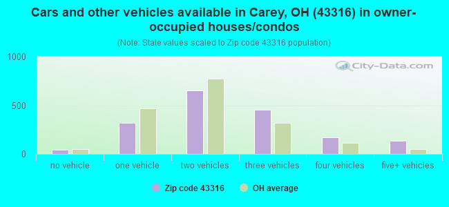 Cars and other vehicles available in Carey, OH (43316) in owner-occupied houses/condos