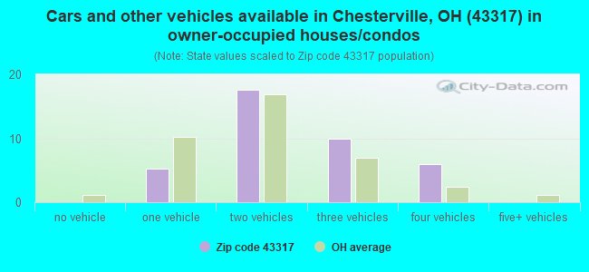 Cars and other vehicles available in Chesterville, OH (43317) in owner-occupied houses/condos