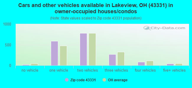 Cars and other vehicles available in Lakeview, OH (43331) in owner-occupied houses/condos