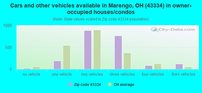 Cars and other vehicles available in Marengo, OH (43334) in owner-occupied houses/condos