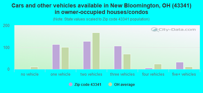 Cars and other vehicles available in New Bloomington, OH (43341) in owner-occupied houses/condos