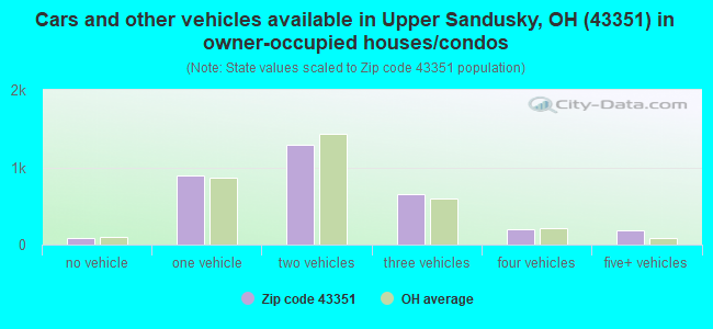 Cars and other vehicles available in Upper Sandusky, OH (43351) in owner-occupied houses/condos