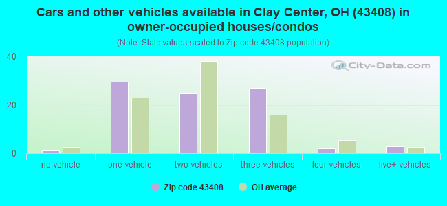 Cars and other vehicles available in Clay Center, OH (43408) in owner-occupied houses/condos