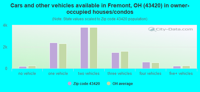 Cars and other vehicles available in Fremont, OH (43420) in owner-occupied houses/condos