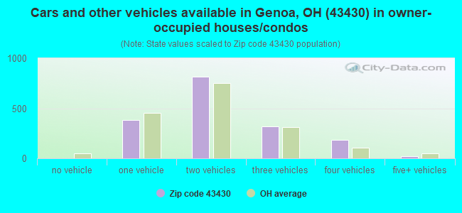 Cars and other vehicles available in Genoa, OH (43430) in owner-occupied houses/condos