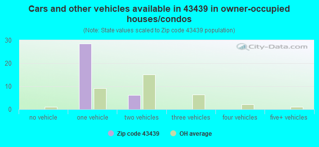 Cars and other vehicles available in 43439 in owner-occupied houses/condos