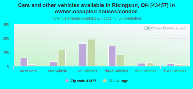 Cars and other vehicles available in Risingsun, OH (43457) in owner-occupied houses/condos