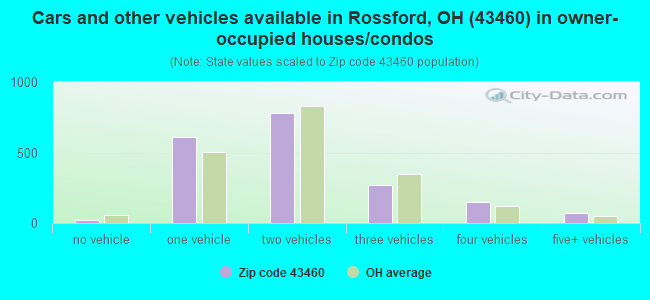 Cars and other vehicles available in Rossford, OH (43460) in owner-occupied houses/condos