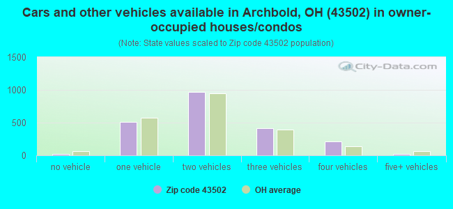 Cars and other vehicles available in Archbold, OH (43502) in owner-occupied houses/condos