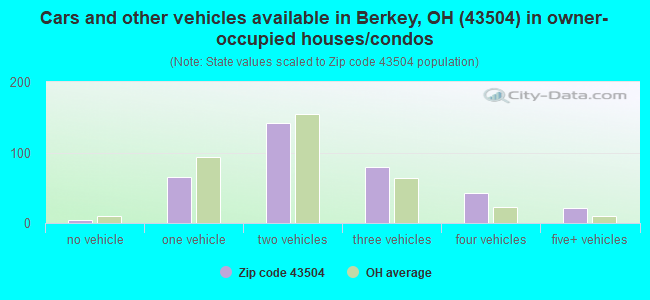 Cars and other vehicles available in Berkey, OH (43504) in owner-occupied houses/condos