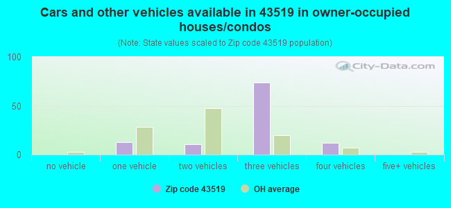 Cars and other vehicles available in 43519 in owner-occupied houses/condos