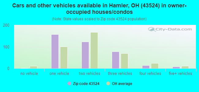 Cars and other vehicles available in Hamler, OH (43524) in owner-occupied houses/condos