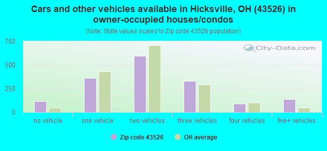 Cars and other vehicles available in Hicksville, OH (43526) in owner-occupied houses/condos