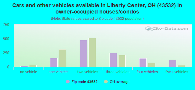 Cars and other vehicles available in Liberty Center, OH (43532) in owner-occupied houses/condos