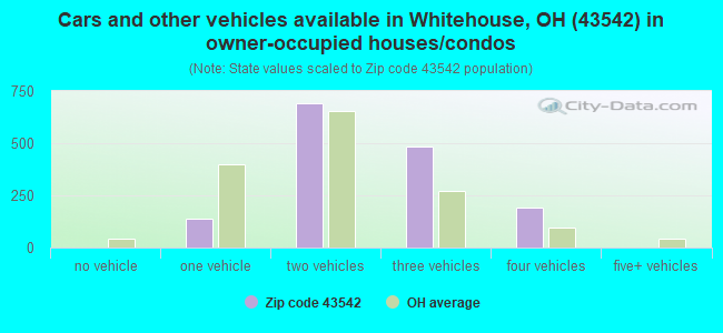 Cars and other vehicles available in Whitehouse, OH (43542) in owner-occupied houses/condos