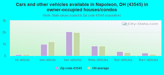 Cars and other vehicles available in Napoleon, OH (43545) in owner-occupied houses/condos