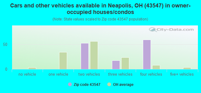 Cars and other vehicles available in Neapolis, OH (43547) in owner-occupied houses/condos