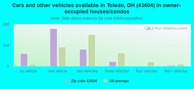 Cars and other vehicles available in Toledo, OH (43604) in owner-occupied houses/condos