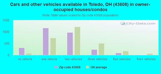 Cars and other vehicles available in Toledo, OH (43608) in owner-occupied houses/condos