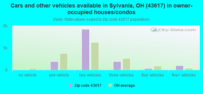 Cars and other vehicles available in Sylvania, OH (43617) in owner-occupied houses/condos