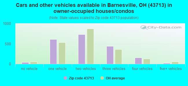 Cars and other vehicles available in Barnesville, OH (43713) in owner-occupied houses/condos
