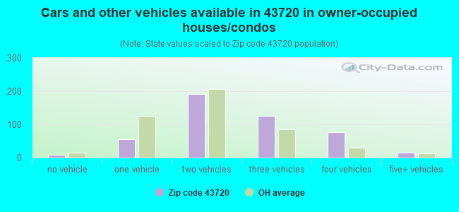 Cars and other vehicles available in 43720 in owner-occupied houses/condos
